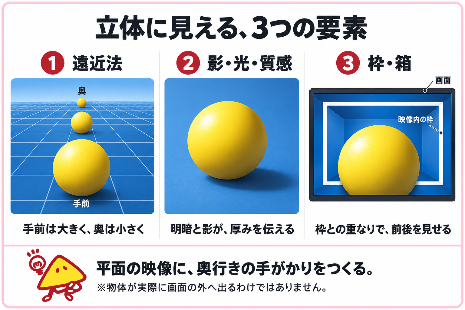 図解：立体に見える3要素（遠近法・影・枠）