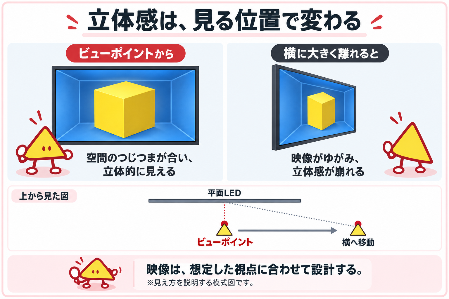 いちばん立体的に見えるのは「ビューポイント」から