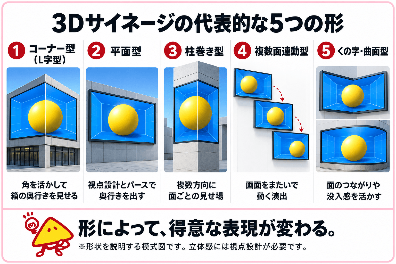 図解：3Dサイネージの代表的な5つの形（コーナー型・平面型・柱巻き型・複数面連動型・くの字/曲面型）