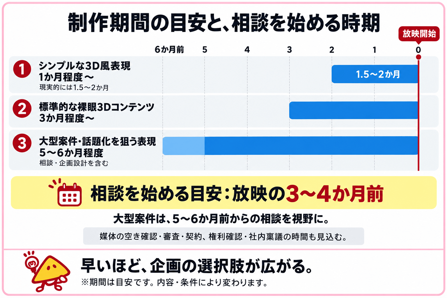 図解：制作期間の目安と、相談を始める時期