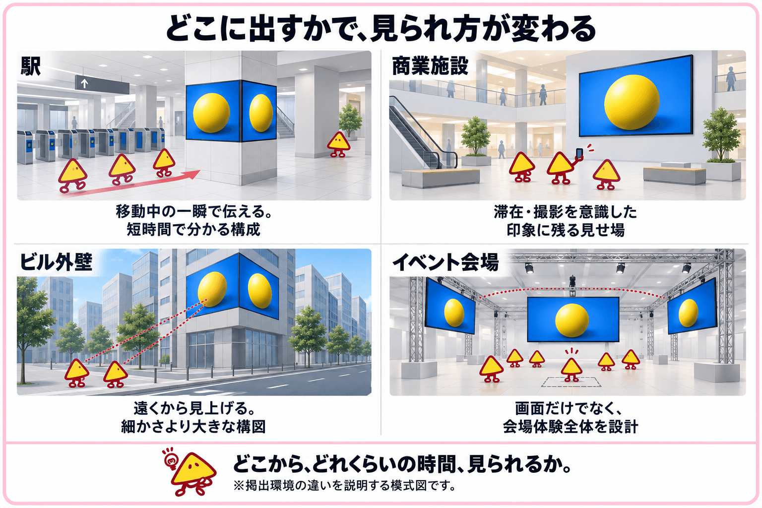 図解：どこに出すかで、見られ方が変わる（駅・商業施設・ビル外壁・イベント会場）