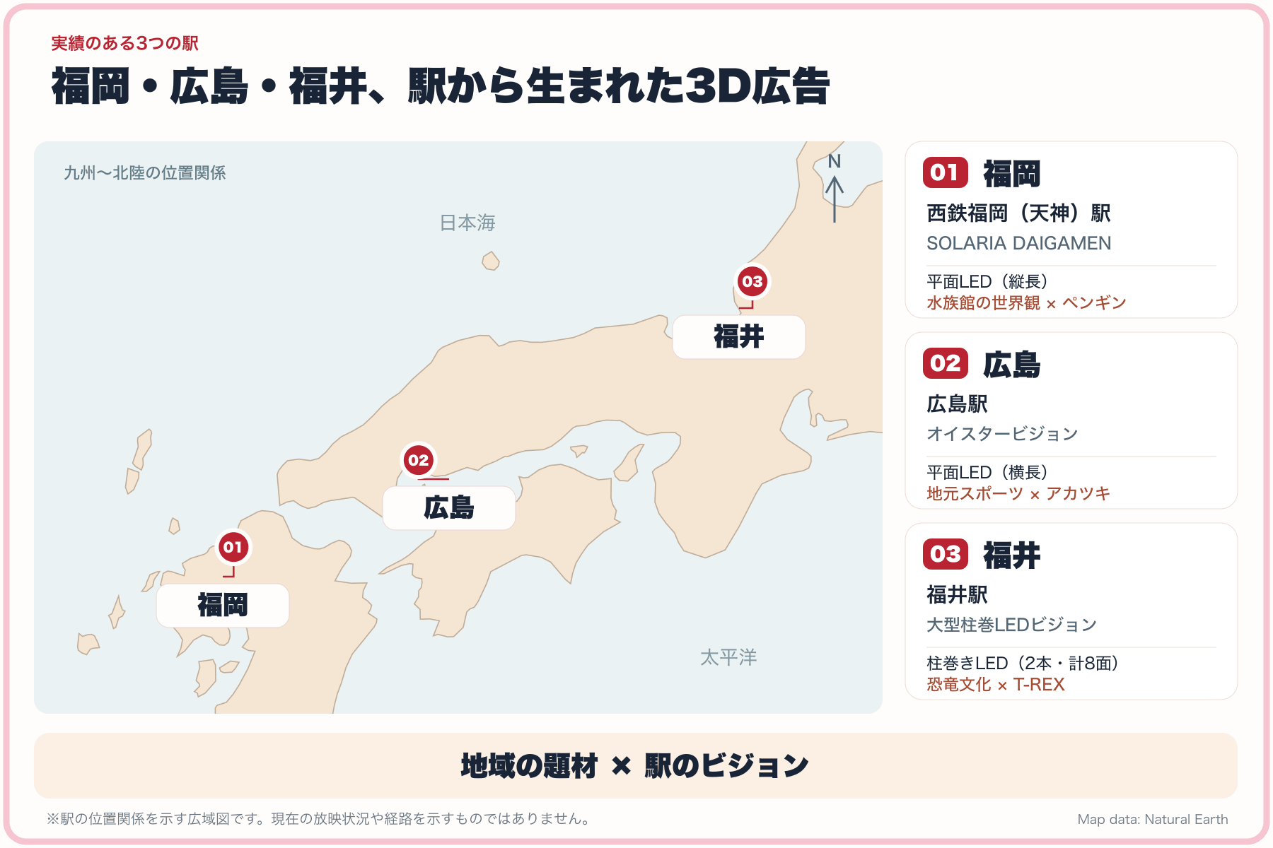福岡・広島・福井の位置関係と、各駅のビジョン形状・地域の題材を示した広域図